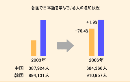 日本語学習者の増加